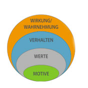 Das-Zwiebelmodell Das Zwiebelmodell